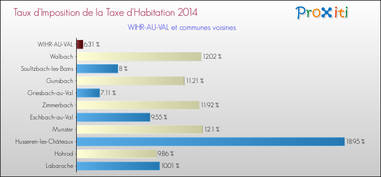 Taux d'imposition de la taxe d'habitation 2014 pour WIHR-AU-VAL et les communes proches Comparaison des taux d'imposition de la taxe d'habitation 2014 pour WIHR-AU-VAL et les communes voisines