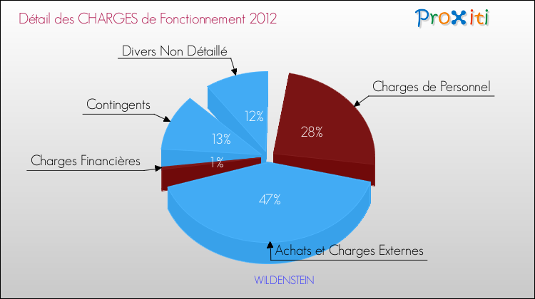 Décomposition des Charges de Fonctionnement 2012 de la commune de WILDENSTEIN Charges de Fonctionnement 2012 pour la commune de WILDENSTEIN