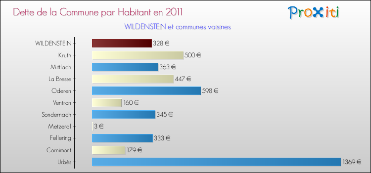Dette par habitant de la commune en 2011 pour WILDENSTEIN et les communes proches Comparaison de la dette par habitant de la commune en 2011 pour WILDENSTEIN et les communes voisines