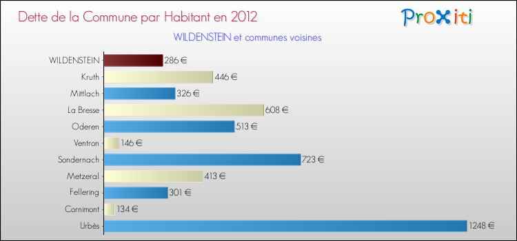 Dette par habitant de la commune en 2012 pour WILDENSTEIN et les communes proches Comparaison de la dette par habitant de la commune en 2012 pour WILDENSTEIN et les communes voisines