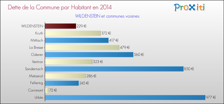 Dette par habitant de la commune en 2014 pour WILDENSTEIN et les communes proches Comparaison de la dette par habitant de la commune en 2014 pour WILDENSTEIN et les communes voisines