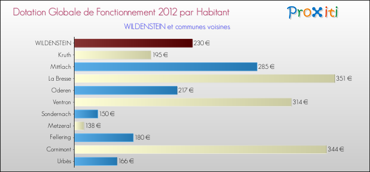 Montant des dotations globales de fonctionnement DGF par Habitant pour WILDENSTEIN et les communes proches Comparaison des des dotations globales de fonctionnement DGF par habitant pour WILDENSTEIN et les communes voisines