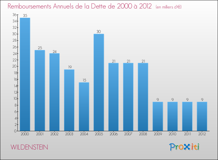 Evolution de l'annuité de la dette pour la commune de WILDENSTEIN de 2000 à 2012 Annuités de la dette pour WILDENSTEIN de 2000 à 2012
