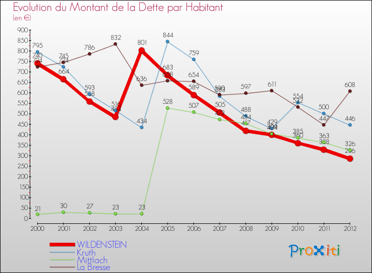 Evolution de la dette par habitant pour la commune de WILDENSTEIN et les communes proches de 2000 à 2012 Comparaison de la dette par habitant pour WILDENSTEIN et les communes voisines de 2000 à 2012