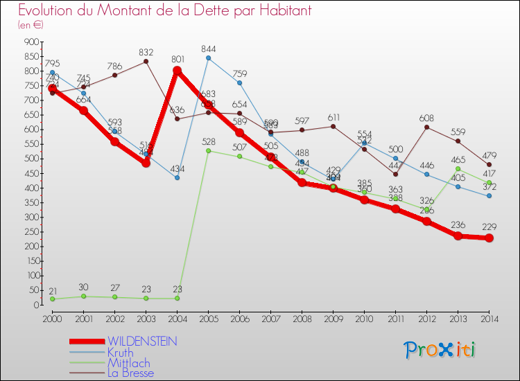 Evolution de la dette par habitant pour la commune de WILDENSTEIN et les communes proches de 2000 à 2014 Comparaison de la dette par habitant pour WILDENSTEIN et les communes voisines de 2000 à 2014