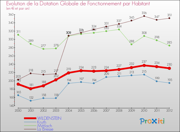 Evolution et montant de la dotation globale de fonctionnement par Habitant pour WILDENSTEIN et les communes proches Comparaison des dotations globales de fonctionnement par habitant pour WILDENSTEIN et les communes voisines