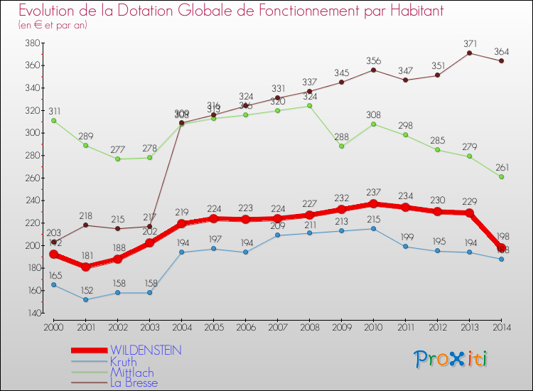 Evolution et montant de la dotation globale de fonctionnement par Habitant pour WILDENSTEIN et les communes proches de 2000 à 2014. Comparaison des dotations globales de fonctionnement par habitant pour WILDENSTEIN et les communes voisines de 2000 à 2014.