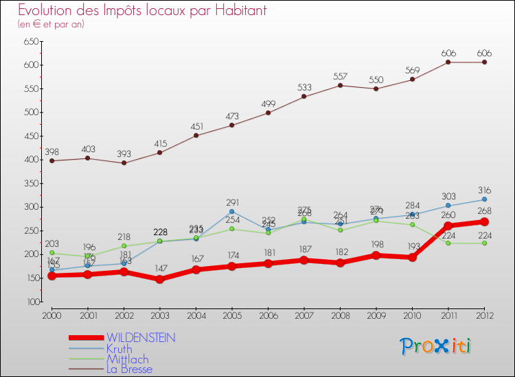 Evolution et montant des impôts locaux par Habitant pour WILDENSTEIN et les communes proches Comparaison des impôts locaux par habitant pour WILDENSTEIN et les communes voisines