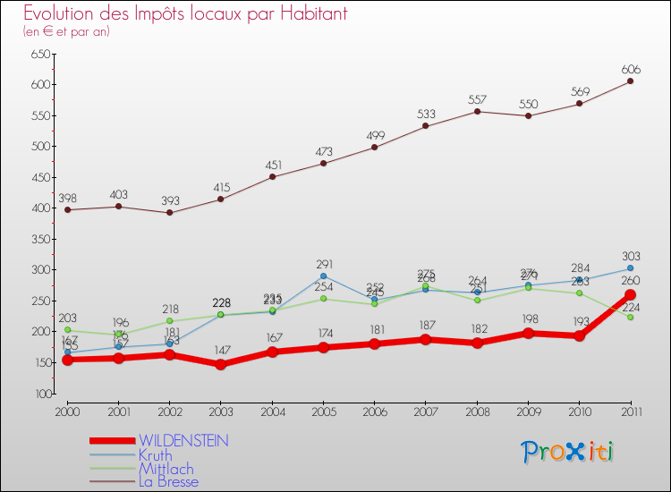 Evolution et montant des impôts locaux par Habitant pour WILDENSTEIN et les communes proches Comparaison des impôts locaux par habitant pour WILDENSTEIN et les communes voisines
