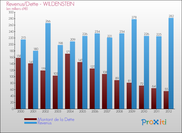 Evolution comparée de la dette et des revenus pour la commune de WILDENSTEIN de 2000 à 2012 Comparaison de la dette et des revenus pour WILDENSTEIN de 2000 à 2012