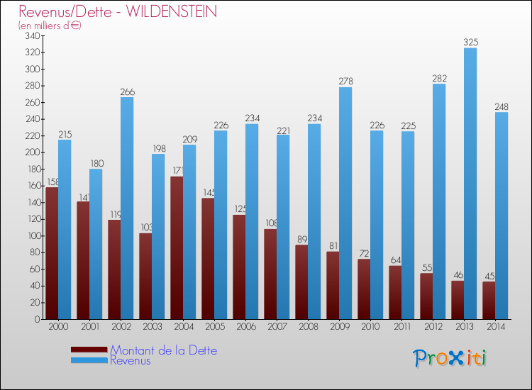 Evolution comparée de la dette et des revenus pour la commune de WILDENSTEIN de 2000 à 2014 Comparaison de la dette et des revenus pour WILDENSTEIN de 2000 à 2014