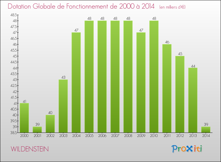 Evolution du montant de la Dotation Globale de Fonctionnement pour la commune de WILDENSTEIN de 2000 à 2014 Evolution du montant de la Dotation Globale de Fonctionnement pour WILDENSTEIN de 2000 à 2014