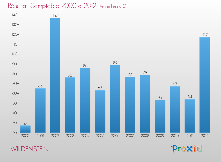 Evolution du résultat comptable pour la commune de WILDENSTEIN de 2000 à 2012 Evolution du résultat comptable pour WILDENSTEIN de 2000 à 2012