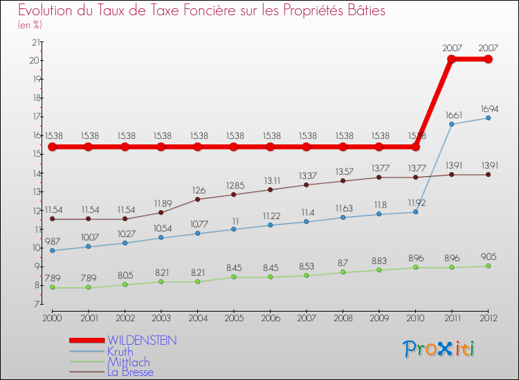 Evolution du taux de la taxe foncière sur le bati pour WILDENSTEIN et les communes proches de 2000 à 2012 Comparaison des taux de taxe foncière sur le bati pour WILDENSTEIN et les communes voisines de 2000 à 2012