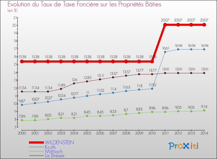 Evolution du taux de la taxe foncière sur le bati pour WILDENSTEIN et les communes proches de 2000 à 2014 Comparaison des taux de taxe foncière sur le bati pour WILDENSTEIN et les communes voisines de 2000 à 2014