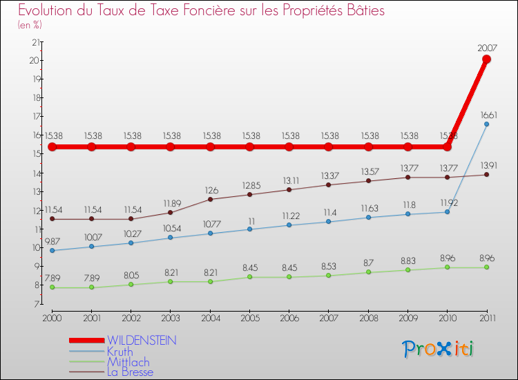 Evolution du taux de la taxe foncière sur le bati pour WILDENSTEIN et les communes proches Comparaison des taux de taxe foncière sur le bati pour WILDENSTEIN et les communes voisines