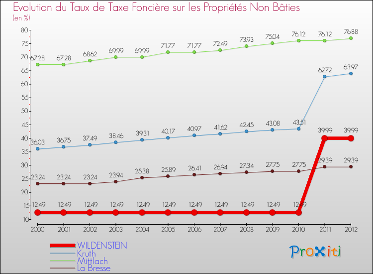 Evolution du taux de la taxe foncière sur les immeubles et terrains non batis pour WILDENSTEIN et les communes proches de 2000 à 2012 Comparaison des taux de la taxe foncière sur les immeubles et terrains non batis pour WILDENSTEIN et les communes voisines de 2000 à 2012