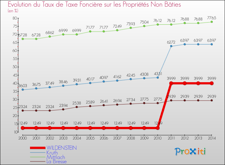 Evolution du taux de la taxe foncière sur les immeubles et terrains non batis pour WILDENSTEIN et les communes proches de 2000 à 2014 Comparaison des taux de la taxe foncière sur les immeubles et terrains non batis pour WILDENSTEIN et les communes voisines de 2000 à 2014