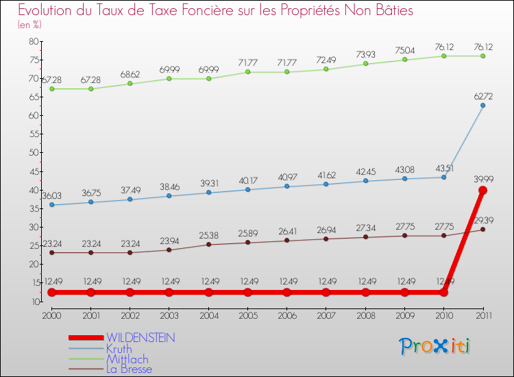Evolution du taux de la taxe foncière sur les immeubles et terrains non batis pour WILDENSTEIN et les communes proches Comparaison des taux de la taxe foncière sur les immeubles et terrains non batis pour WILDENSTEIN et les communes voisines