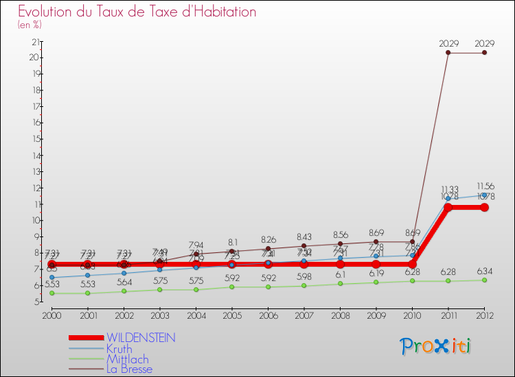 Evolution du taux de la taxe d'habitation pour WILDENSTEIN et les communes proches Comparaison des taux de la taxe d'habitation pour WILDENSTEIN et les communes voisines