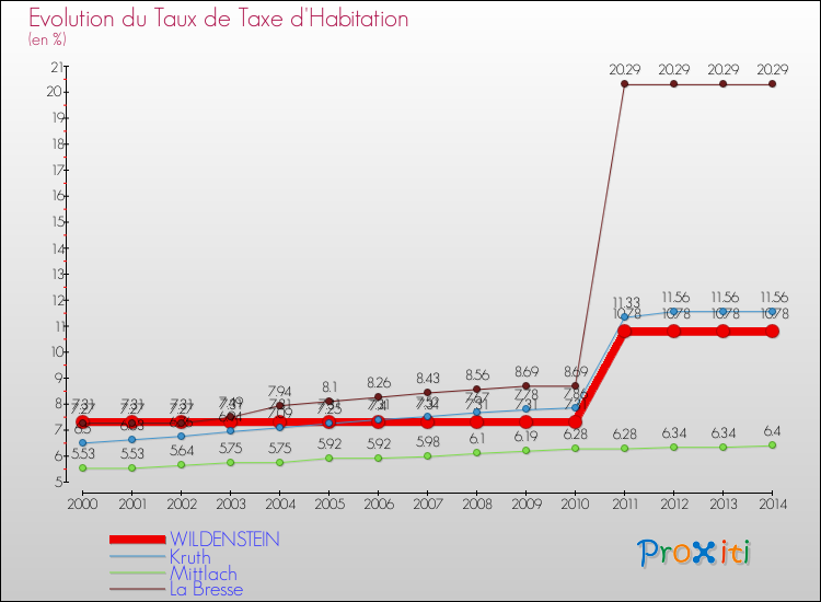 Evolution du taux de la taxe d'habitation pour WILDENSTEIN et les communes proches de 2000 à 2014 Comparaison des taux de la taxe d'habitation pour WILDENSTEIN et les communes voisines de 2000 à 2014