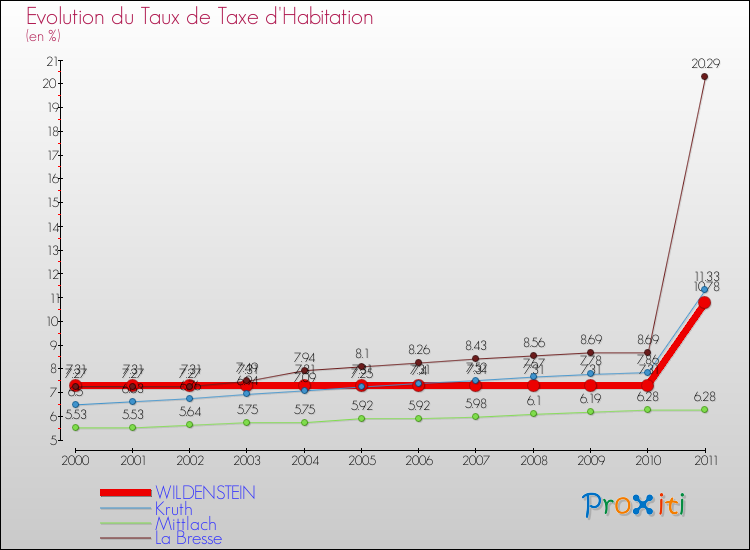 Evolution du taux de la taxe d'habitation pour WILDENSTEIN et les communes proches Comparaison des taux de la taxe d'habitation pour WILDENSTEIN et les communes voisines