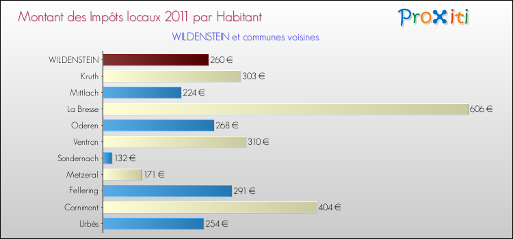 Montant des impôts locaux par Habitant pour WILDENSTEIN et les communes proches Comparaison des impôts locaux par habitant pour WILDENSTEIN et les communes voisines