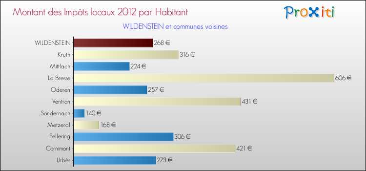Montant des impôts locaux par Habitant pour WILDENSTEIN et les communes proches Comparaison des impôts locaux par habitant pour WILDENSTEIN et les communes voisines