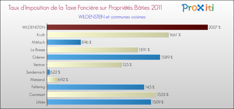 Taux d'imposition de la taxe foncière sur le bati 2011 pour WILDENSTEIN et les communes proches Comparaison des taux d'imposition de la taxe foncière sur le bati 2011 pour WILDENSTEIN et les communes voisines