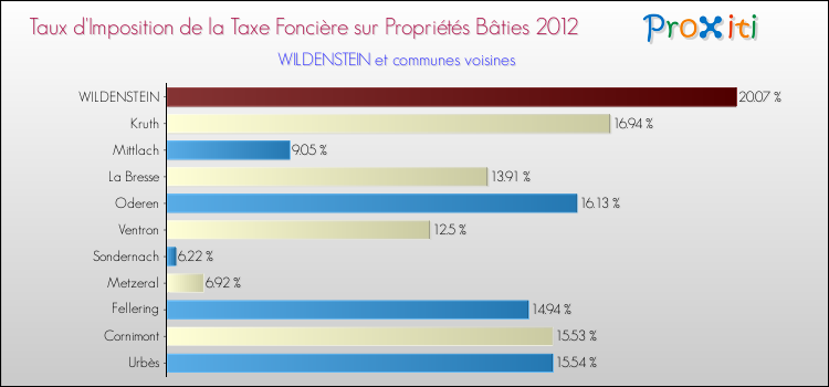 Taux d'imposition de la taxe foncière sur le bati 2012 pour WILDENSTEIN et les communes proches Comparaison des taux d'imposition de la taxe foncière sur le bati 2012 pour WILDENSTEIN et les communes voisines