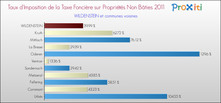 Taux d'imposition de la taxe foncière sur les immeubles et terrains non batis 2011 pour WILDENSTEIN et les communes proches Comparaison des taux d'imposition de la taxe foncière sur les immeubles et terrains non batis 2011 pour WILDENSTEIN et les communes voisines