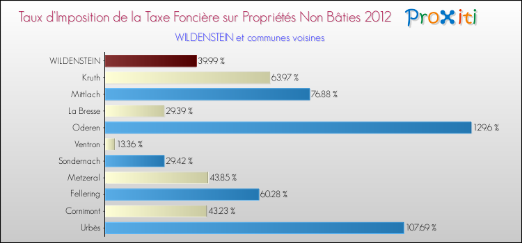 Taux d'imposition de la taxe foncière sur les immeubles et terrains non batis 2012 pour WILDENSTEIN et les communes proches Comparaison des taux d'imposition de la taxe foncière sur les immeubles et terrains non batis 2012 pour WILDENSTEIN et les communes voisines