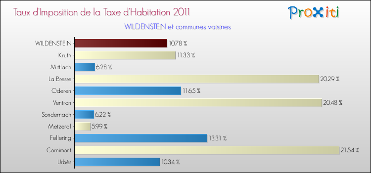 Taux d'imposition de la taxe d'habitation 2011 pour WILDENSTEIN et les communes proches Comparaison des taux d'imposition de la taxe d'habitation 2011 pour WILDENSTEIN et les communes voisines