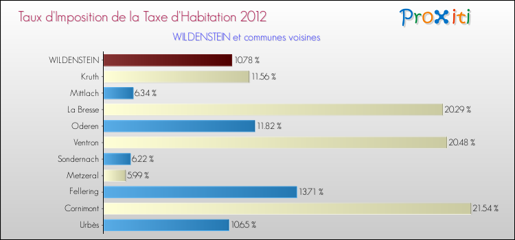 Taux d'imposition de la taxe d'habitation 2012 pour WILDENSTEIN et les communes proches Comparaison des taux d'imposition de la taxe d'habitation 2012 pour WILDENSTEIN et les communes voisines