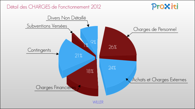 Décomposition des Charges de Fonctionnement 2012 de la commune de WILLER Charges de Fonctionnement 2012 pour la commune de WILLER
