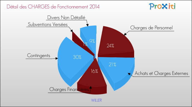 Décomposition des Charges de Fonctionnement 2014 de la commune de WILLER Charges de Fonctionnement 2014 pour la commune de WILLER