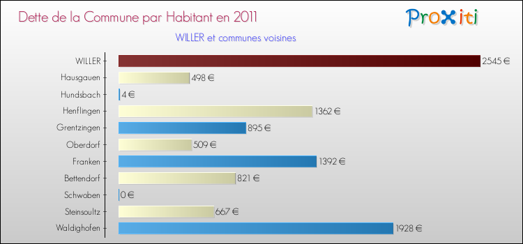 Dette par habitant de la commune en 2011 pour WILLER et les communes proches Comparaison de la dette par habitant de la commune en 2011 pour WILLER et les communes voisines