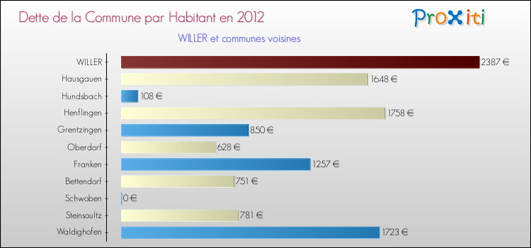 Dette par habitant de la commune en 2012 pour WILLER et les communes proches Comparaison de la dette par habitant de la commune en 2012 pour WILLER et les communes voisines