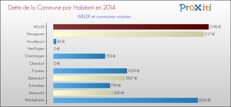 Dette par habitant de la commune en 2014 pour WILLER et les communes proches Comparaison de la dette par habitant de la commune en 2014 pour WILLER et les communes voisines
