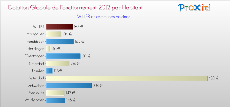 Montant des dotations globales de fonctionnement DGF par Habitant pour WILLER et les communes proches Comparaison des des dotations globales de fonctionnement DGF par habitant pour WILLER et les communes voisines