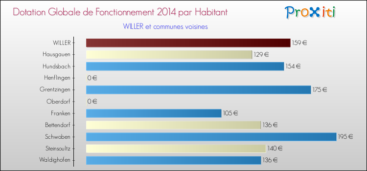 Montant des dotations globales de fonctionnement DGF par Habitant pour WILLER et les communes proches en 2014. Comparaison des des dotations globales de fonctionnement DGF par habitant pour WILLER et les communes voisines en 2014.