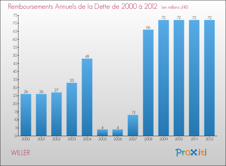 Evolution de l'annuité de la dette pour la commune de WILLER de 2000 à 2012 Annuités de la dette pour WILLER de 2000 à 2012