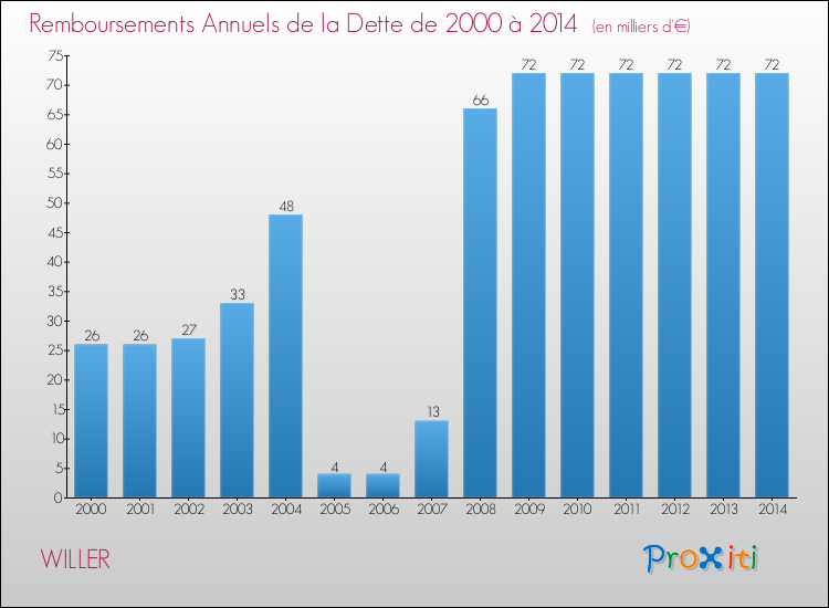 Evolution de l'annuité de la dette pour la commune de WILLER de 2000 à 2014 Annuités de la dette pour WILLER de 2000 à 2014
