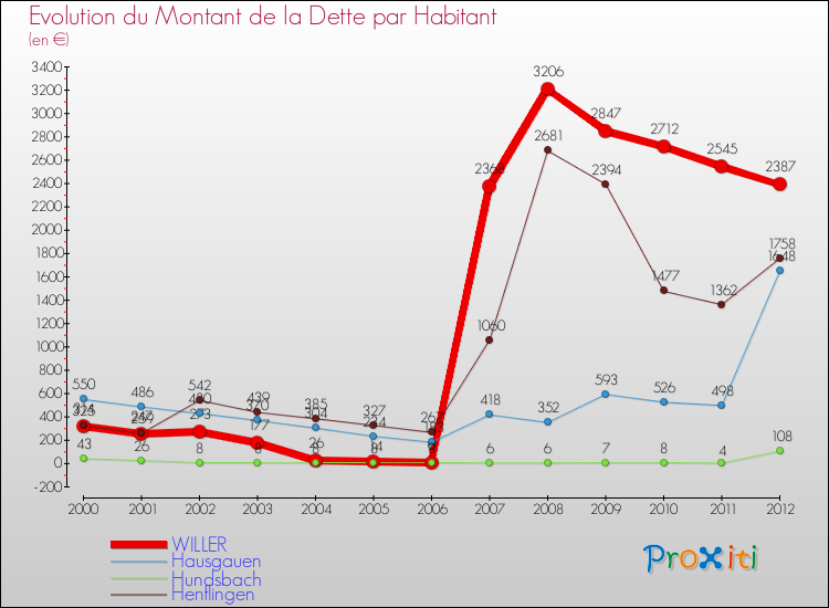 Evolution de la dette par habitant pour la commune de WILLER et les communes proches de 2000 à 2012 Comparaison de la dette par habitant pour WILLER et les communes voisines de 2000 à 2012