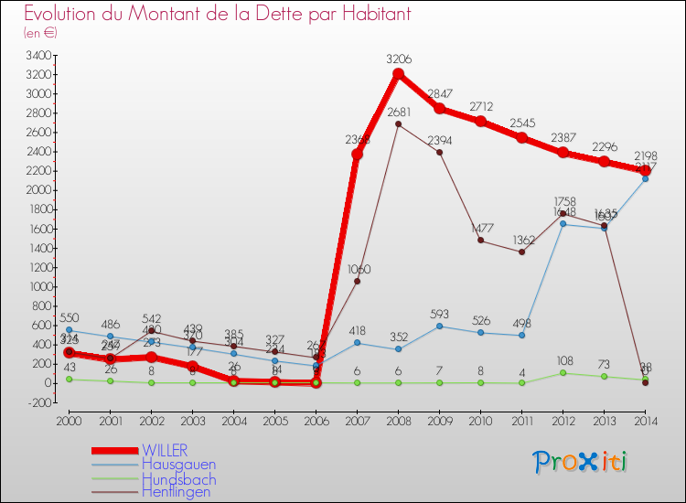 Evolution de la dette par habitant pour la commune de WILLER et les communes proches de 2000 à 2014 Comparaison de la dette par habitant pour WILLER et les communes voisines de 2000 à 2014