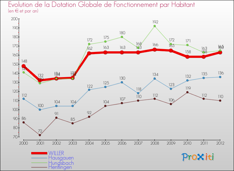 Evolution et montant de la dotation globale de fonctionnement par Habitant pour WILLER et les communes proches Comparaison des dotations globales de fonctionnement par habitant pour WILLER et les communes voisines