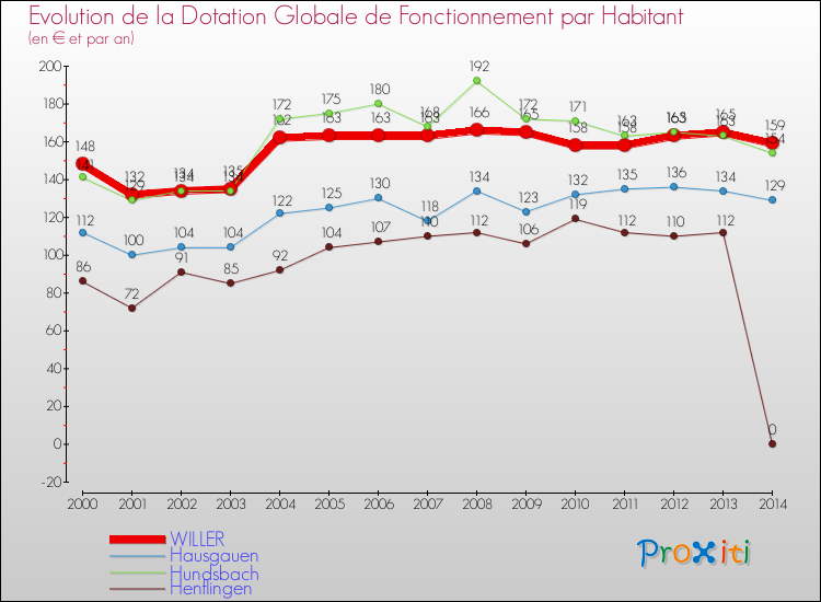 Evolution et montant de la dotation globale de fonctionnement par Habitant pour WILLER et les communes proches de 2000 à 2014. Comparaison des dotations globales de fonctionnement par habitant pour WILLER et les communes voisines de 2000 à 2014.