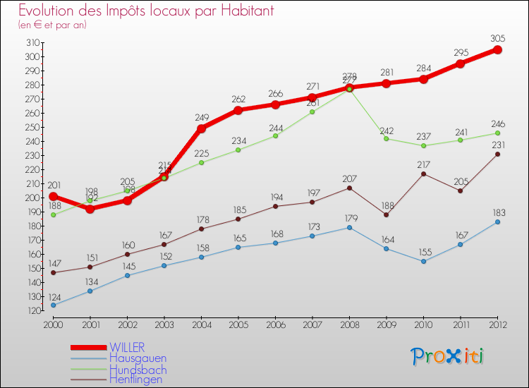 Evolution et montant des impôts locaux par Habitant pour WILLER et les communes proches Comparaison des impôts locaux par habitant pour WILLER et les communes voisines