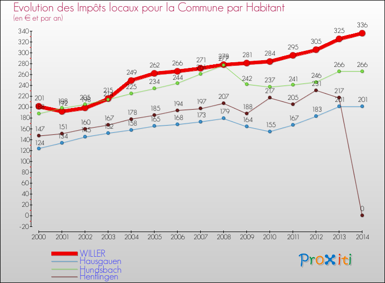 Evolution et montant des impôts locaux par Habitant pour WILLER et les communes proches de 2000 à 2014 Comparaison des impôts locaux par habitant pour WILLER et les communes voisines de 2000 à 2014