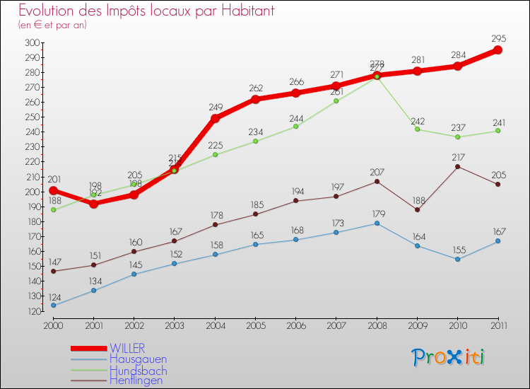 Evolution et montant des impôts locaux par Habitant pour WILLER et les communes proches Comparaison des impôts locaux par habitant pour WILLER et les communes voisines